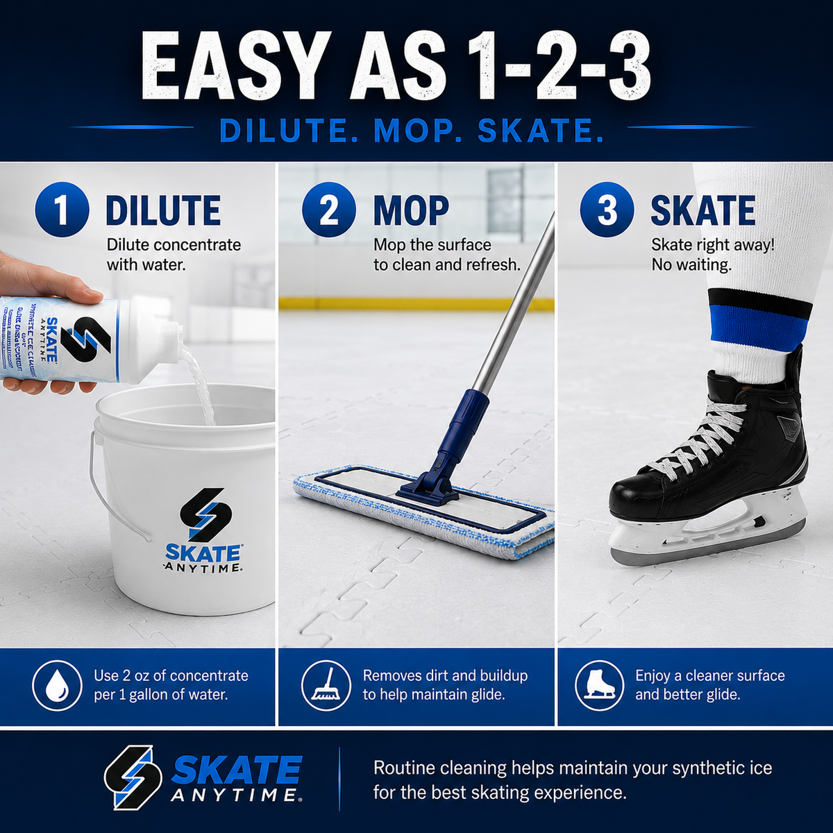 Instructional graphic for Skate Anytime synthetic ice cleaning showing a three-step process: dilute concentrate in a bucket, mop the ice surface, and skate right away. Includes a hand holding a bottle, a flat mop, and an ice skate on a synthetic ice rink background.