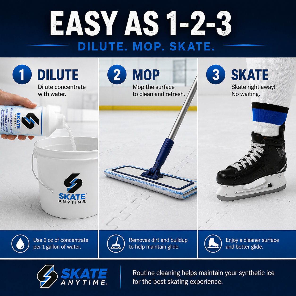 Instructional graphic for Skate Anytime synthetic ice cleaning showing a three-step process: dilute concentrate in a bucket, mop the ice surface, and skate right away. Includes a hand holding a bottle, a flat mop, and an ice skate on a synthetic ice rink background.