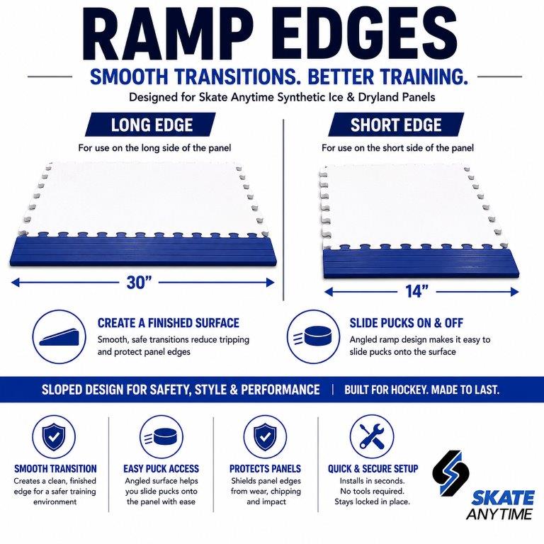 An infographic titled 'RAMP EDGES' explains how to use ramp edges on hockey skates, showing diagrams for 'Long Edge' (30 inches) and 'Short Edge' (14 inches) with feature callouts on a white background.