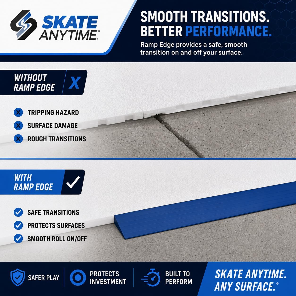 A promotional comparison graphic for Skate Anytime Ramp Edge, showing a white ramp edge installed between concrete surfaces. The top half says 'Without Ramp Edge' with a red X and lists tripping hazard, surface damage, and rough transitions.